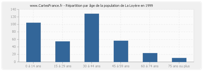 Répartition par âge de la population de La Loyère en 1999